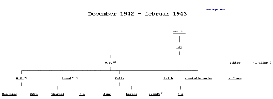 BOPA's organisation december 1942 - februar 1943